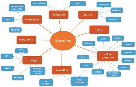 Variety of video game genres-an attempt to classify genres and kinds ...