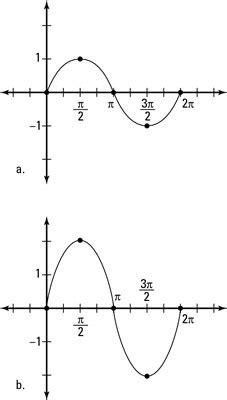 How to Change the Amplitude of a Sine or Cosine Graph - dummies