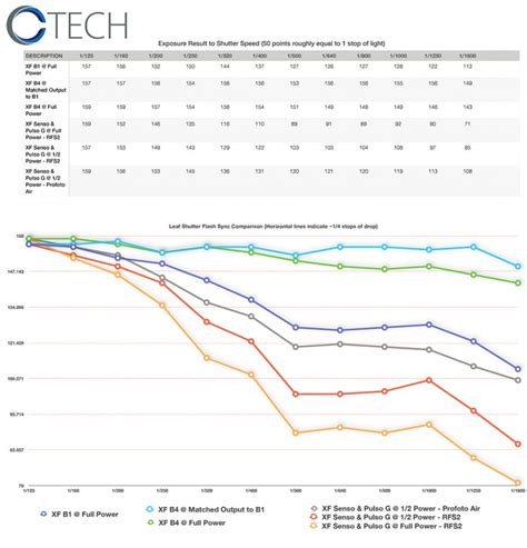 High Speed Flash Sync using the Phase One XF and Leaf Shutter Lenses ...