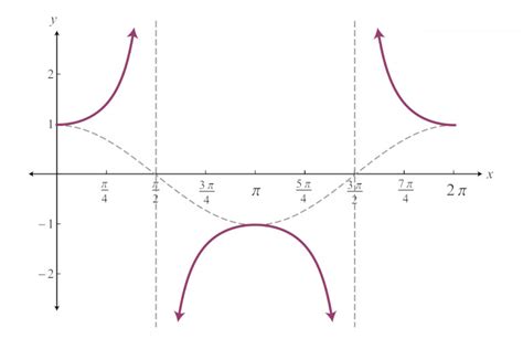 Secant (Free Trig Lesson) | Examples Included