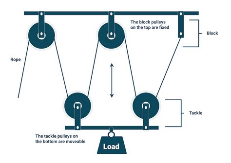 How To Make A 3 Pulley System - Design Talk