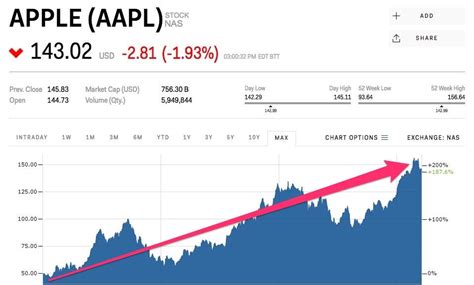 Apple Share Price History / Apple Inc (NASDAQ:AAPL) Investment Analysis ...