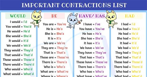 Top 70+ Most Popular Contractions in English with Examples - ESLBUZZ