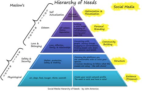 replica of Maslow’s pyramid and tied it in to social media