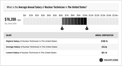 Nuclear Technician Salary (Actual 2025 | Projected 2026) | VelvetJobs