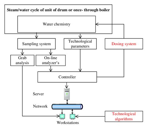 The schematic diagram of structure of the cycle chemistry monitoring ...