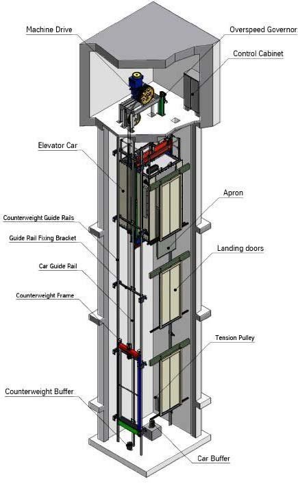 The parts of a elevator system [13]. | Download Scientific Diagram