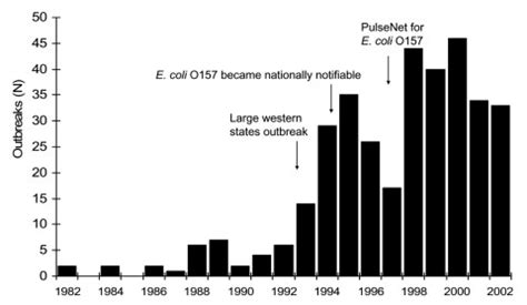 E. coli: Known cases and outbreaks – Pet Microbe E.Coli