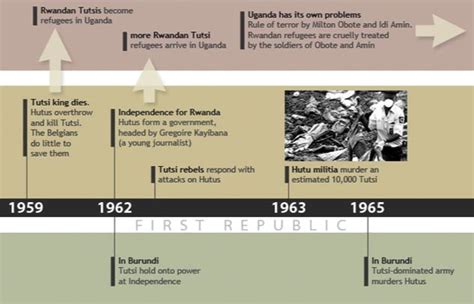 A Timeline Of Rwandan From Before Colonisation Through , 50% OFF