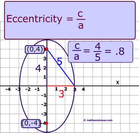 Equation Of Ellipse Given Center Focus And Vertex Calculator - Tessshebaylo