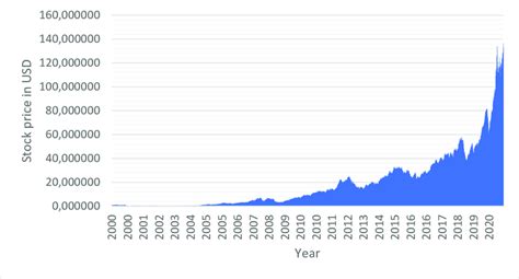 Historical development of Apple Inc. stock price time series from 2000 ...