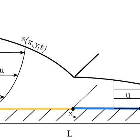 2: Geometry of the ice sheet. The ice sheet flows in the positive x ...