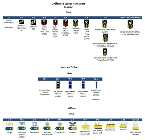 The Complete List of U.S. Military Ranks (in Order)