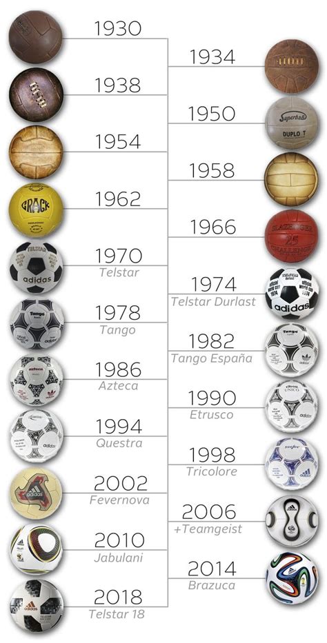 The Evolution of the Official World Cup Match Ball (1930-2018 ...