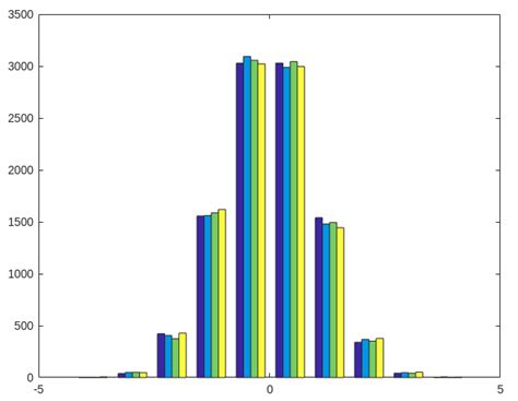 How to plot a Histogram in MATLAB ? - GeeksforGeeks