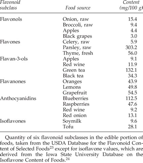 FLAVONOID CONTENT OF SELECTED FOODS | Download Table