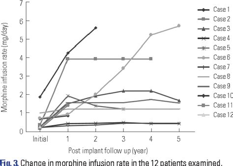 Figure 1 from Intrathecal Morphine Infusion Therapy in Management of ...