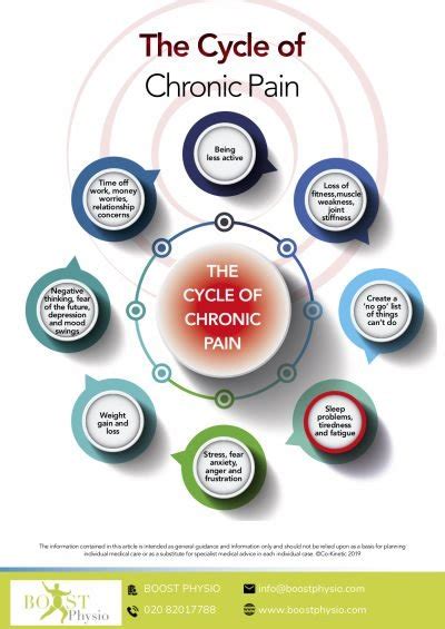 cycle of chronic pain | cycle of chronic pain - BOOST PHYSIO