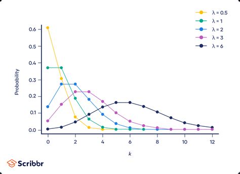 Poisson Distributions | Definition, Formula & Examples