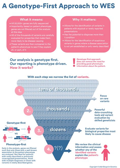 Infographic: A Genotype-First Approach to WES - Blueprint Genetics