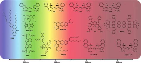 Examples of fluorescent lipophilic dyes used for preparation of ...