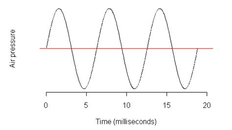 Acoustic Phonetics: Properties of sine waves