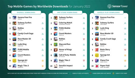 Top Mobile Games Worldwide for January 2022 by Downloads