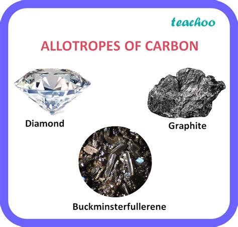 [Class 10] What do you mean by Allotropes of Carbon? - Teachoo