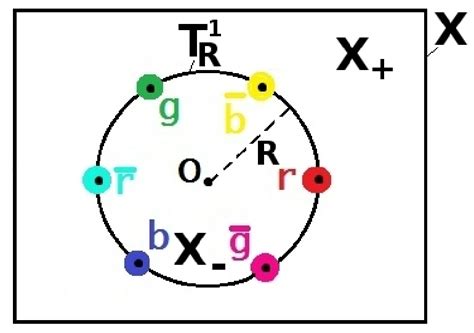 The three quark-antiquark pairs of the six-coloring kagome lattice are ...