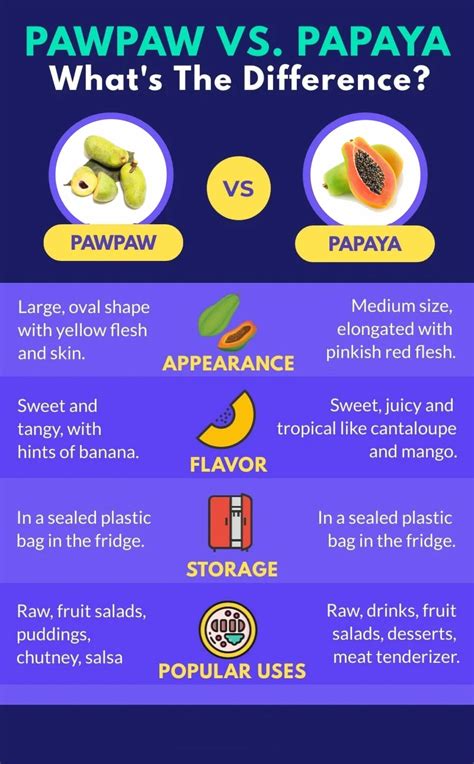 Pawpaw Vs Papaya - What's The Difference?