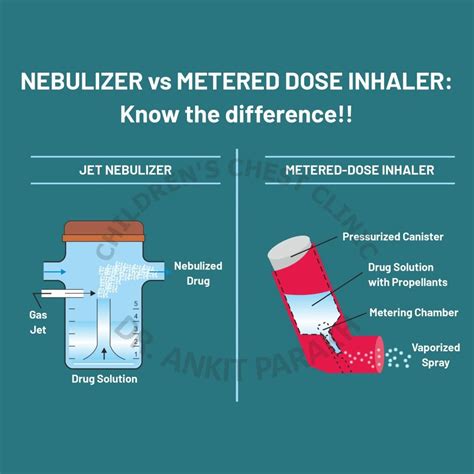 Jet nebulizer vs Metered Dose Inhaler for Asthma: Which is better? - Dr ...