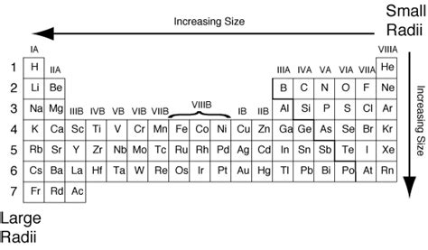 Chemistry 11: Periodic Table Trend