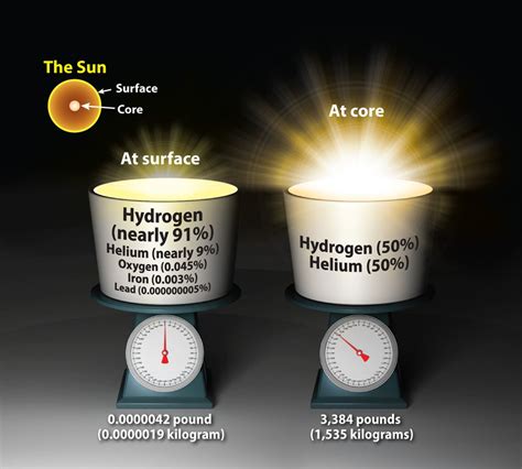 What would a bucketful of our Sun contain? | Astronomy.com