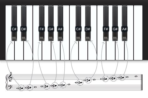 How staff, notes and piano keyboard are related