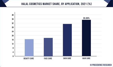 Halal Cosmetics Market Size To Hit USD 118.55 Bn By 2032