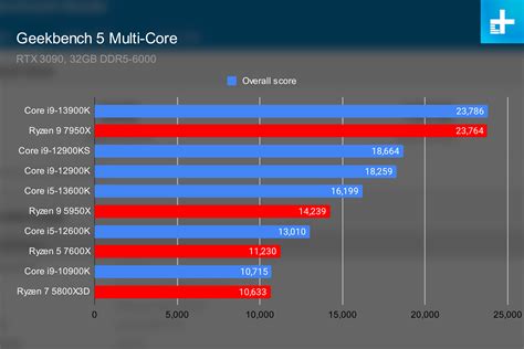 AMD Ryzen 9 7950X vs. Intel Core i9-13900K: a close battle | Digital Trends