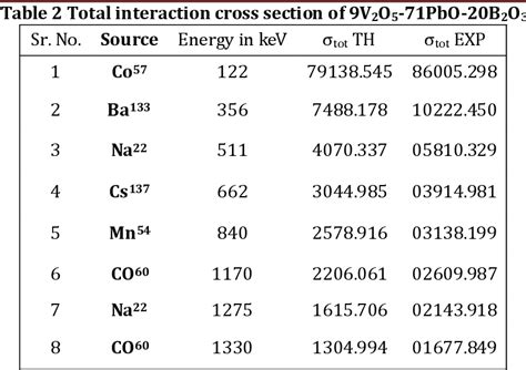 Table 2 from Effective atomic number and mass attenuation coefficient ...