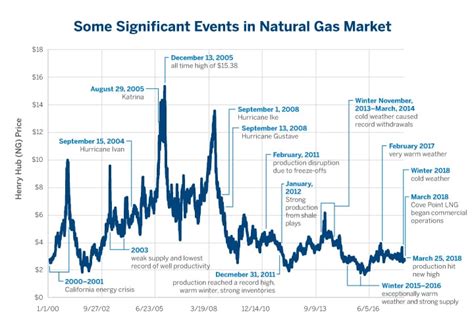 Are Crude Oil & Natural Gas Prices Linked? - CME Group