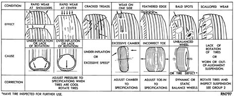 Tire Wear Diagram