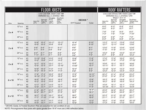 Span Tables for Joists and Rafters - City of Lincoln, NE