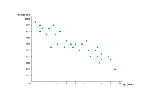 Scatter Plot