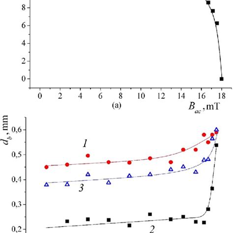 (a) Dependence of the main coil magnetic field strength B mc on the ...