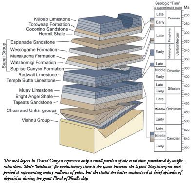 Gaps in the Geologic Column | The Institute for Creation Research