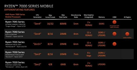 La CPU AMD Ryzen 7000 incluye 16 núcleos completos en las mejores ...