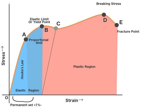 Stress Strain Curve: What Exactly Is The Stress-Strain Curve?