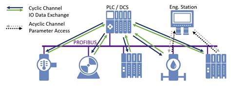 How does PROFIBUS DP work? – PI North America