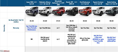 Ford Suv Comparison Chart