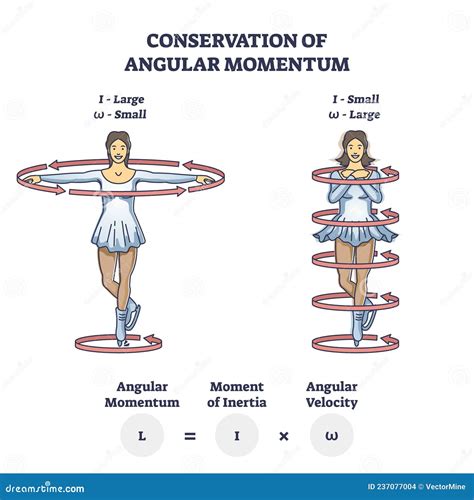 Conservation Of Angular Momentum With Mechanics Formula Outline Diagram ...