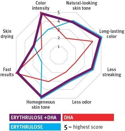 Erythrulose - Alchetron, The Free Social Encyclopedia