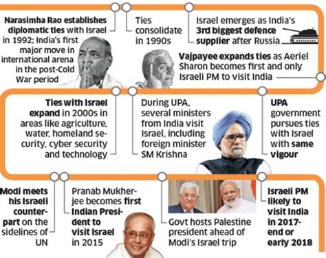 India-Israel Relations - UPSC (IR)